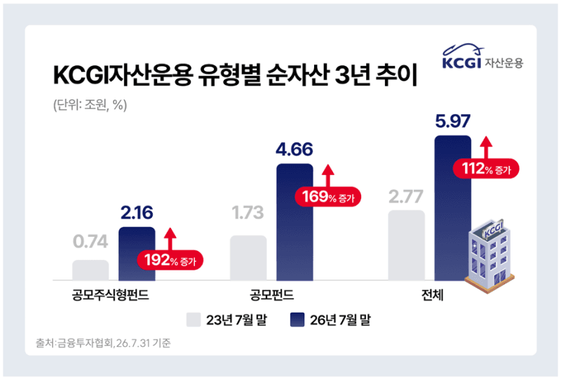 KCGI자산운용, 사명 변경 3년 만에 공모 주식형 순자산 10위권 진입