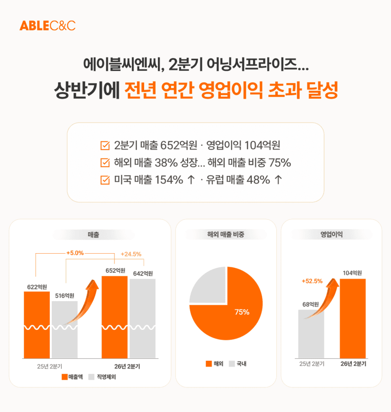 에이블씨엔씨, 2분기 영업익 104억 달성…해외 시장 성장이 견인