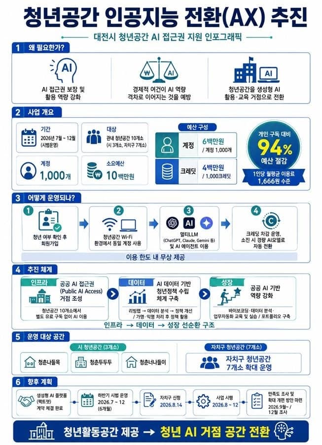 대전시, 전국 최초 청년공간 10곳서 생성형 AI 무료 서비스 제공