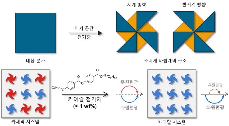KAIST, 복잡한 신소재 없이 '분자 바람개비'로 빛 회전 방향 제어 기술 개발