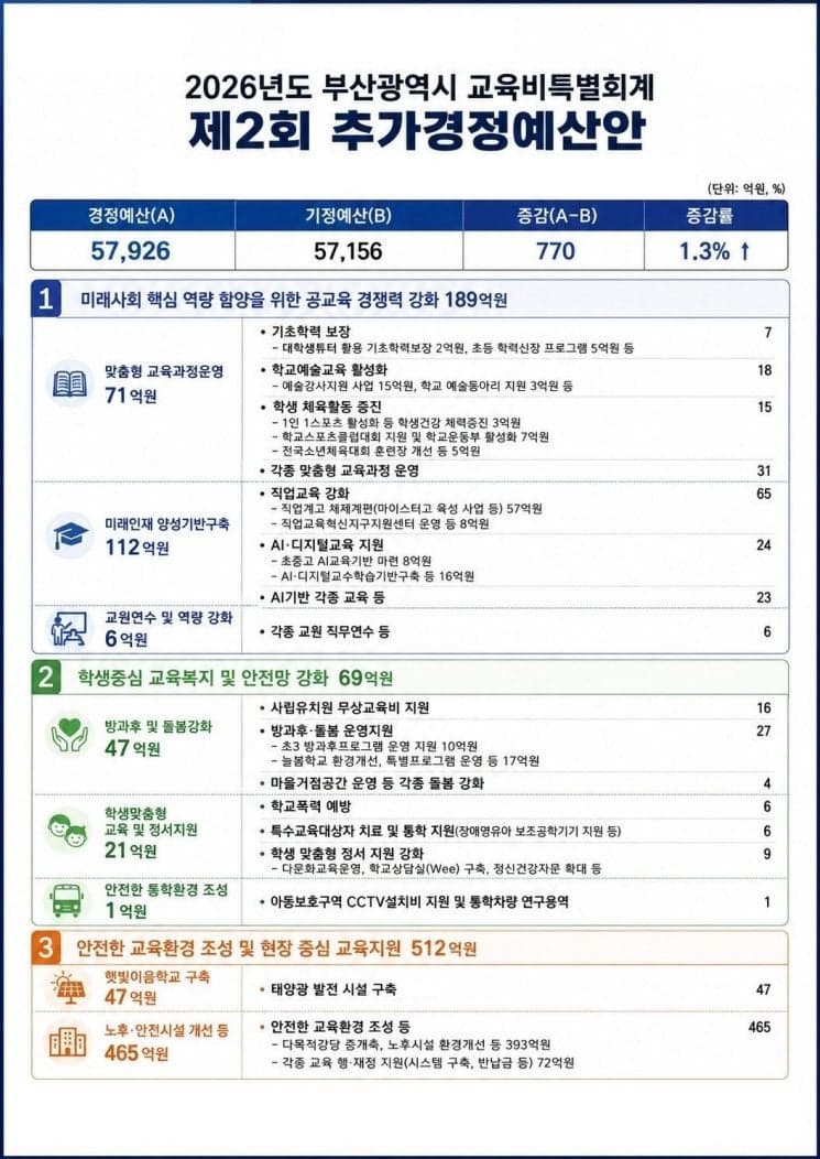 부산교육청, 770억원 규모 추경 편성…공교육 경쟁력 강화