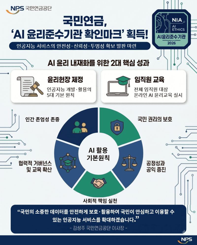 국민연금공단, NIA 'AI 윤리준수기관 확인마크' 획득…윤리 가치 확산 앞장