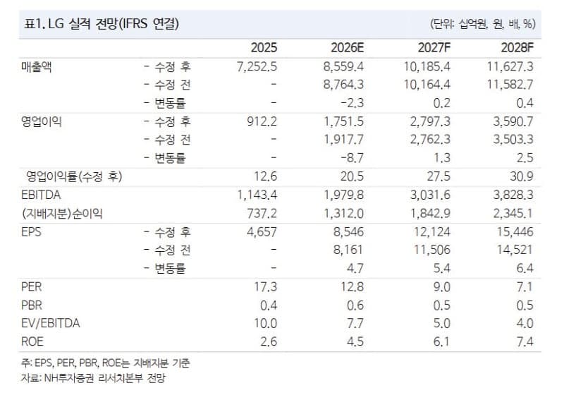 LG, 2분기 어닝 서프라이즈에 증권가 목표가 상향…주주환원 기대감↑