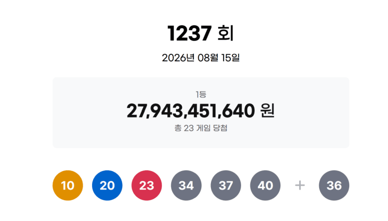 제1237회 로또 1등 23명 당첨…1인당 당첨금 12억 원