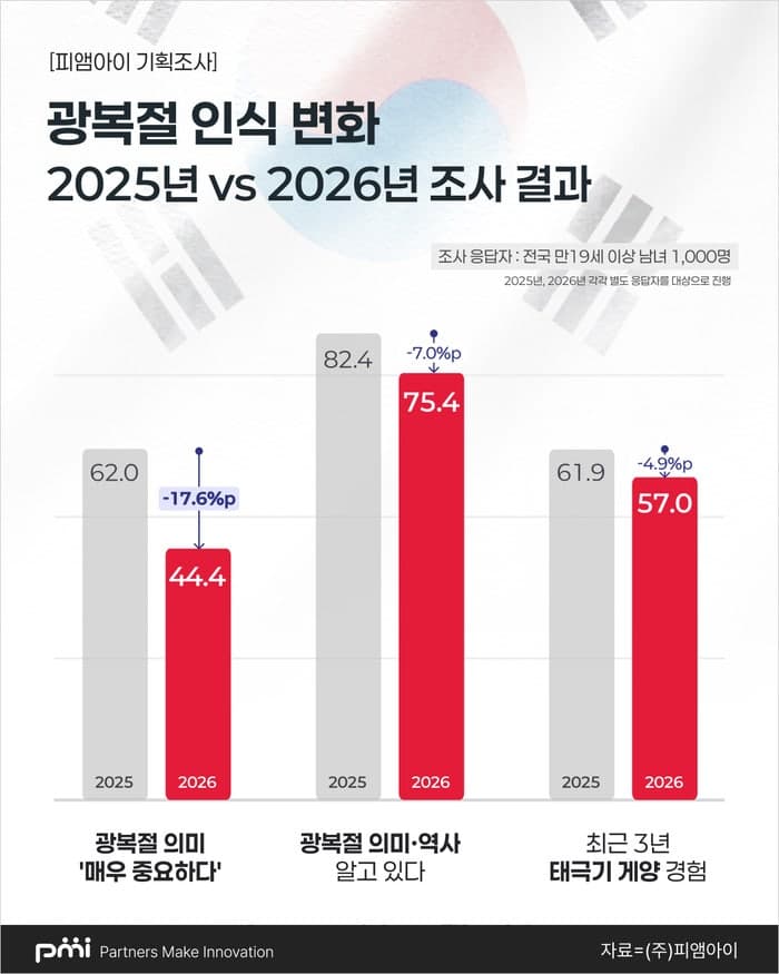 광복절 중요도 인식 81.7%로 하락…20대는 숏폼으로 역사 접한다