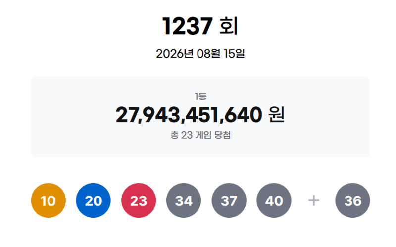 1237회 로또 1등 23명, 12억씩…자동·수동 고른 당첨