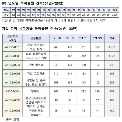 'K-가발' 특허 경쟁력 세계 2위…탈모 보완 넘어 패션 아이템으로 도약
