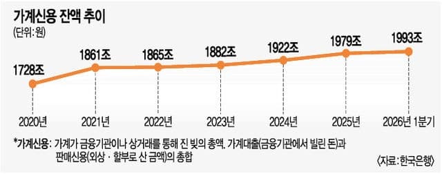 가계 빚 사상 첫 2000조 돌파… ‘빚투’와 주담대 급증 영향
