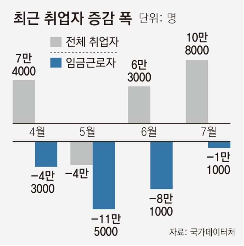 AI발 고용 한파…청년 일자리 19만 명 급감, 4개월째 위축