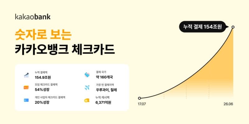카카오뱅크 체크카드 누적 결제액 154조 돌파…해외·외국인 시장 공략