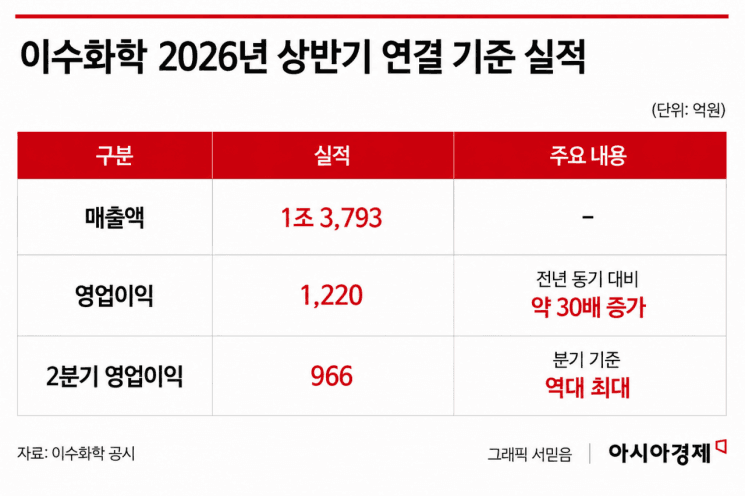 이수화학 상반기 영업이익 1,220억 원 돌파…전년 대비 30배 급증