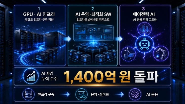 에스넷시스템, AI 인프라 수주 1400억 달성…사업 영역 확장 본격화