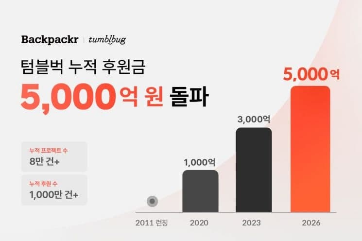텀블벅 누적 펀딩 5000억 달성, 보드게임·굿즈 열풍에 1000만 후원 돌파