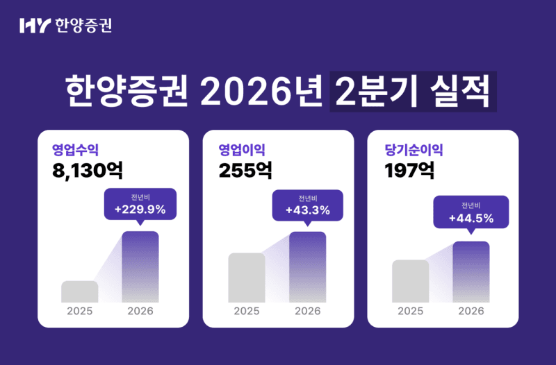 한양증권, 2분기 순이익 197억…수익구조 다변화로 성장세 지속
