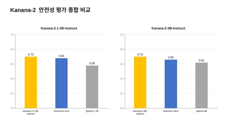 카카오 경량모델 '카나나 2', 글로벌 AI 안전성 평가서 1위 달성