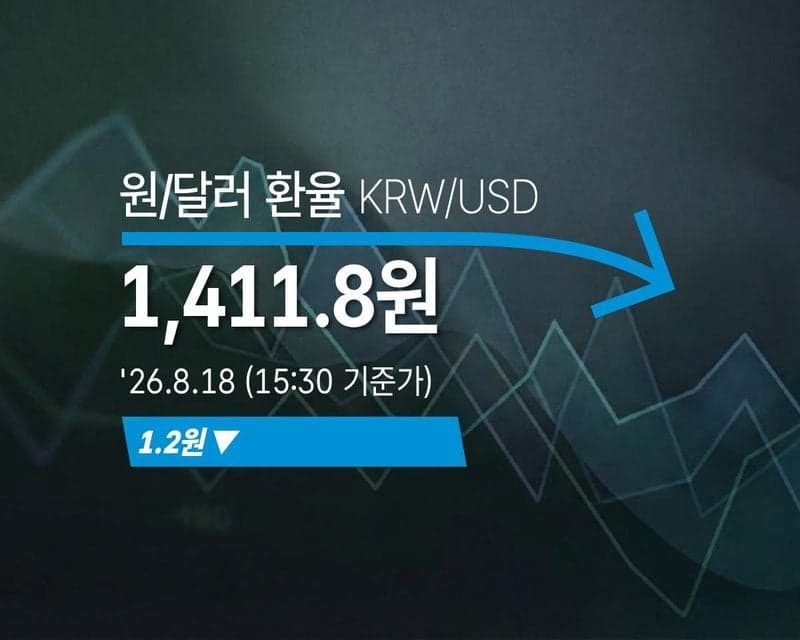 원·달러 환율 1,411.8원 마감…10개월 만에 최저치 기록
