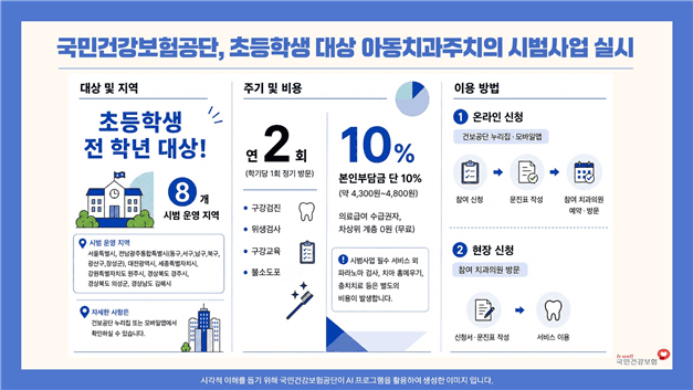 초등생 치과주치의 시범사업 확대…여름방학 활용해 구강관리 받으세요