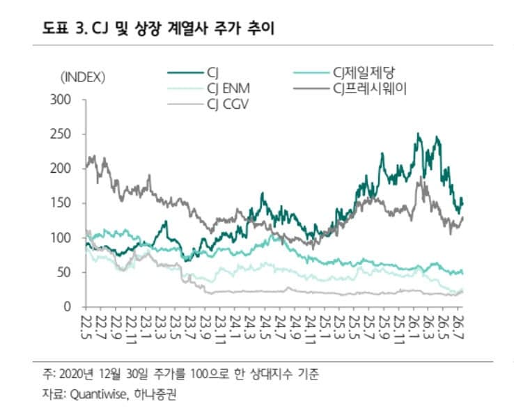 CJ, 자회사 수익성 악화에 목표주가 20만원으로 하향 조정