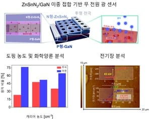 GIST-전북대, 배터리 없이 작동하는 차세대 '자가 구동 광센서' 개발