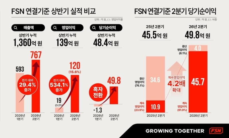 FSN, 2분기 영업익 120억 '사상 최대'…당기순이익 흑자 전환