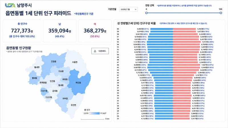 남양주시, 1세 단위 인구지도 공개…내 동네 인구 변화 한눈에 확인한다