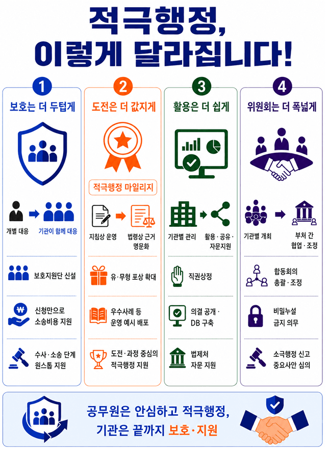 적극행정 공무원 수사·소송 돕는 보호지원단 신설 및 인사 불이익 금지