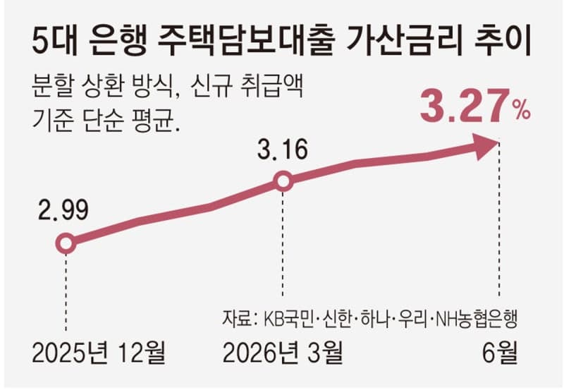 주택담보대출 변동금리 기준 코픽스 1년 7개월 만에 최고치 기록