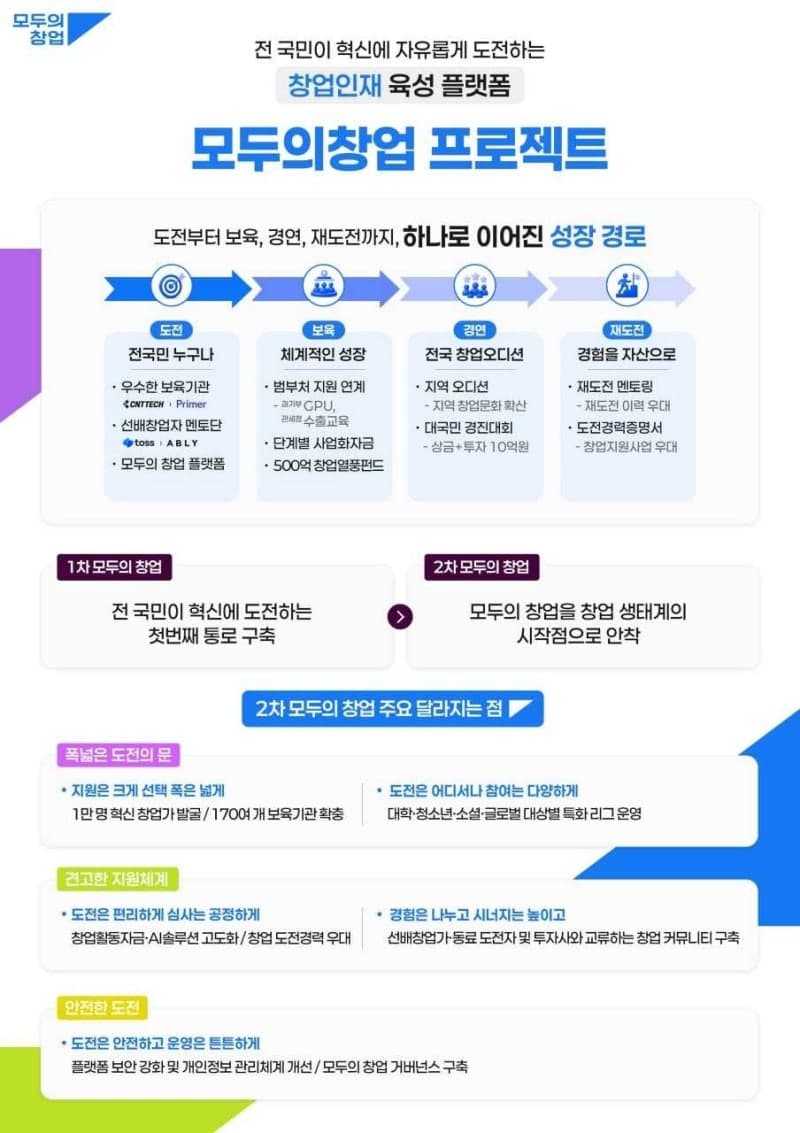 중기부, '모두의 창업' 2차 프로젝트 개시…선발 규모 1만 명으로 확대