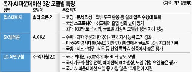 ‘국가대표 AI’ 3파전 압축… SKT·LG·업스테이지 3차전 진출