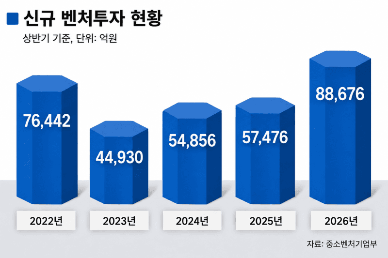 상반기 벤처투자 8조 8천억 원 역대 최대…AI·반도체·로봇에 뭉칫돈 몰렸다