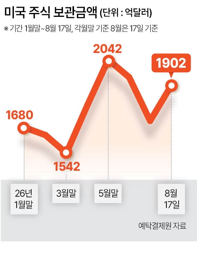 “국장 장투 못하겠네”…개미들, 미국 주식 보관금액 1900억달러 재돌파