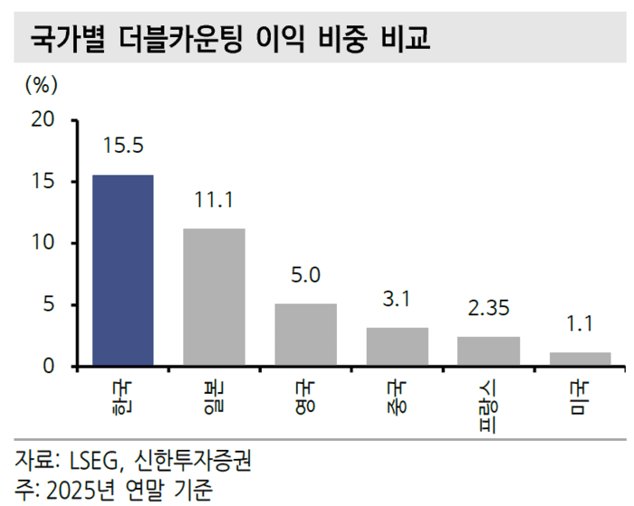 코리아 디스카운트 주범 '더블카운팅', 미국보다 14배 심각한 수준