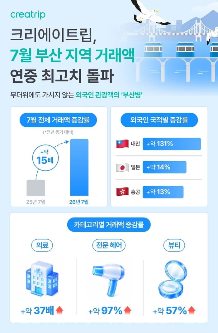 비수기 사라진 부산관광…크리에이트립, 7월 거래액 15배 폭발