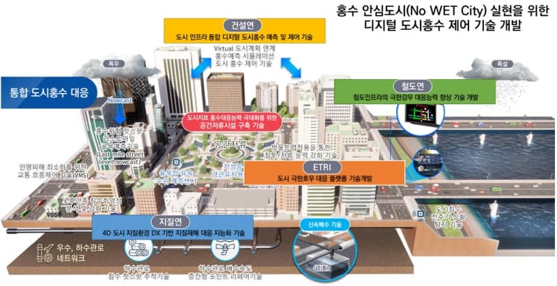 AI와 디지털트윈으로 부산 침수 막는다…ETRI 등 도시홍수 대응 실증 착수