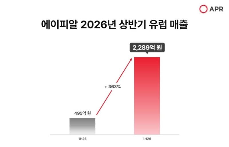 에이피알, 유럽 매출 363% 급증…연간 5000억 목표 정조준