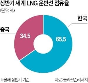 일본, 9년 만의 대형 도크 신설로 '조선업 재건' 반격 나선다