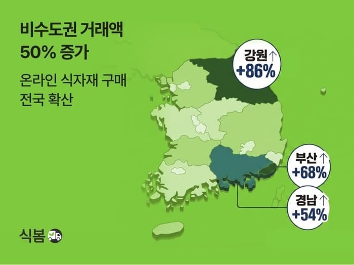 식자재 오픈마켓 '식봄', 비수도권 거래액 50% 급증하며 전국 확산
