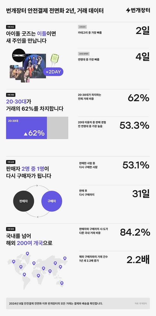 아이돌 굿즈 이틀이면 새 주인 찾는다…번개장터 안전결제 2년의 기록
