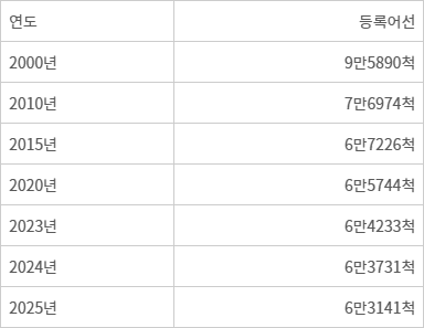 국내 등록어선 6만 3141척으로 감소…감척 사업 등 영향