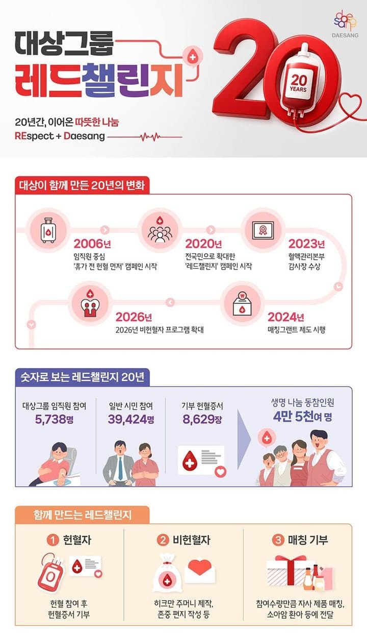 대상그룹 헌혈 캠페인 '레드챌린지' 20주년…누적 4만 5천여 명 생명 나눔 동참