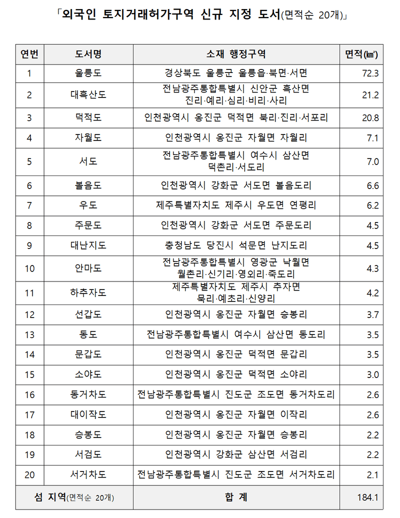 울릉도 등 국토 외곽 섬 353곳 외국인 토지거래허가구역 지정
