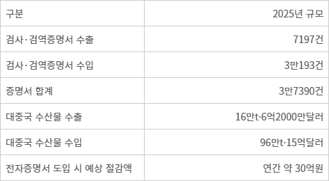 한·중 수산물 검역증명 전자화…연 30억 원 비용 절감 기대