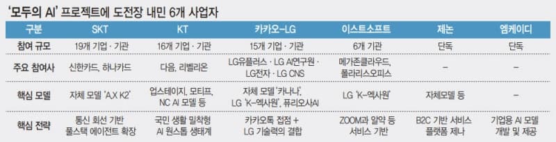전 국민 무료 AI 시대 연다… SKT·KT·카카오 등 6개 컨소시엄 출사표