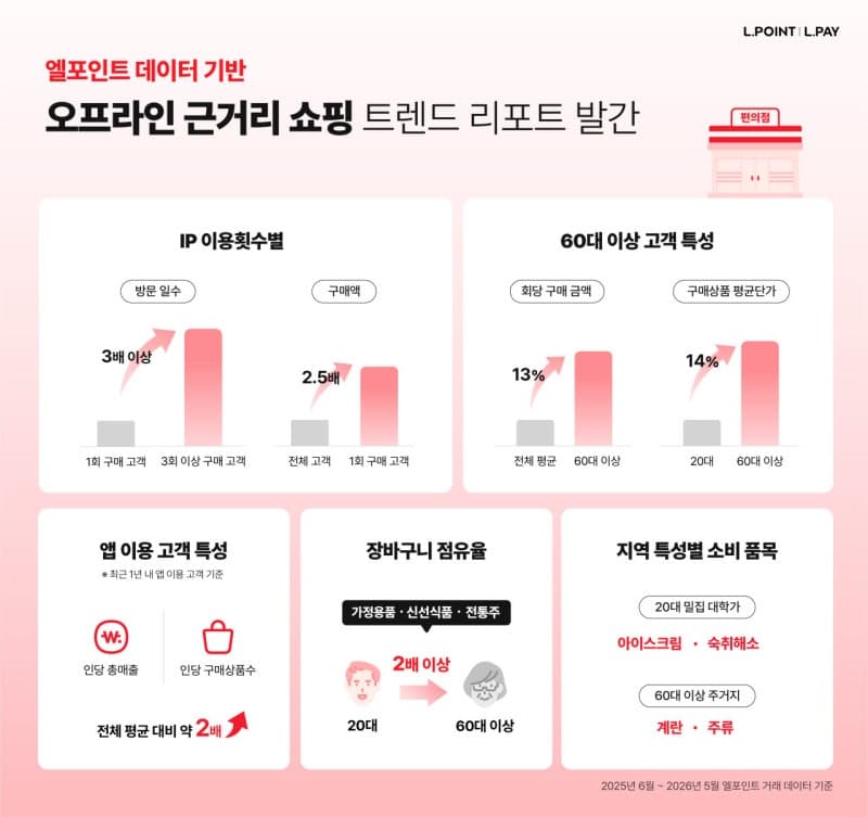 20대는 IP 상품, 60대는 장보기…편의점 이용도 뚜렷한 '세대차이'