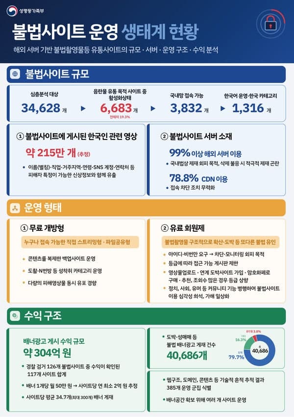 정부, 불법촬영물 유통 사이트 무력화…수익원 차단하고 운영자 강력 처벌