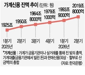 가계빚 사상 첫 2000조 돌파…이자 부담도 커진다