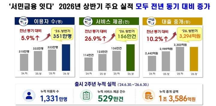 서민금융진흥원 '서민금융 잇다', 상반기 이자 167억 절감하고 대출 중개 확대