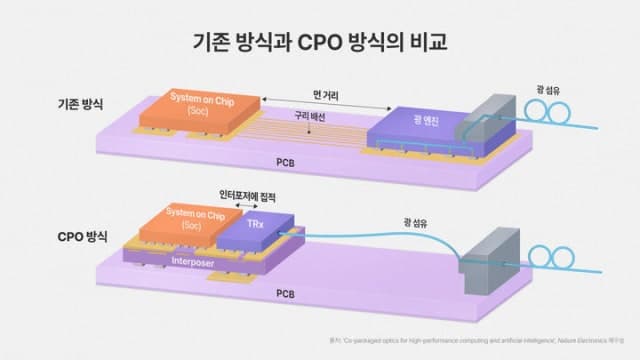 SK하이닉스, HBM 넘어 '빛'으로 연결…차세대 AI 인프라 CPO 청사진 제시