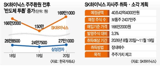 SK하이닉스 40조 자사주 소각에 시장 환호…삼성전자 100조 주주환원 릴레이 나서나