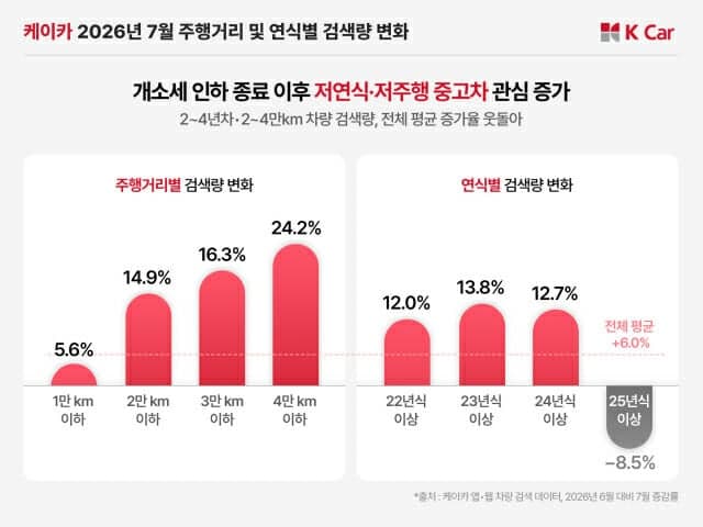 개소세 인하 종료 여파…'4만km 이하' 저연식 중고차 검색 급증